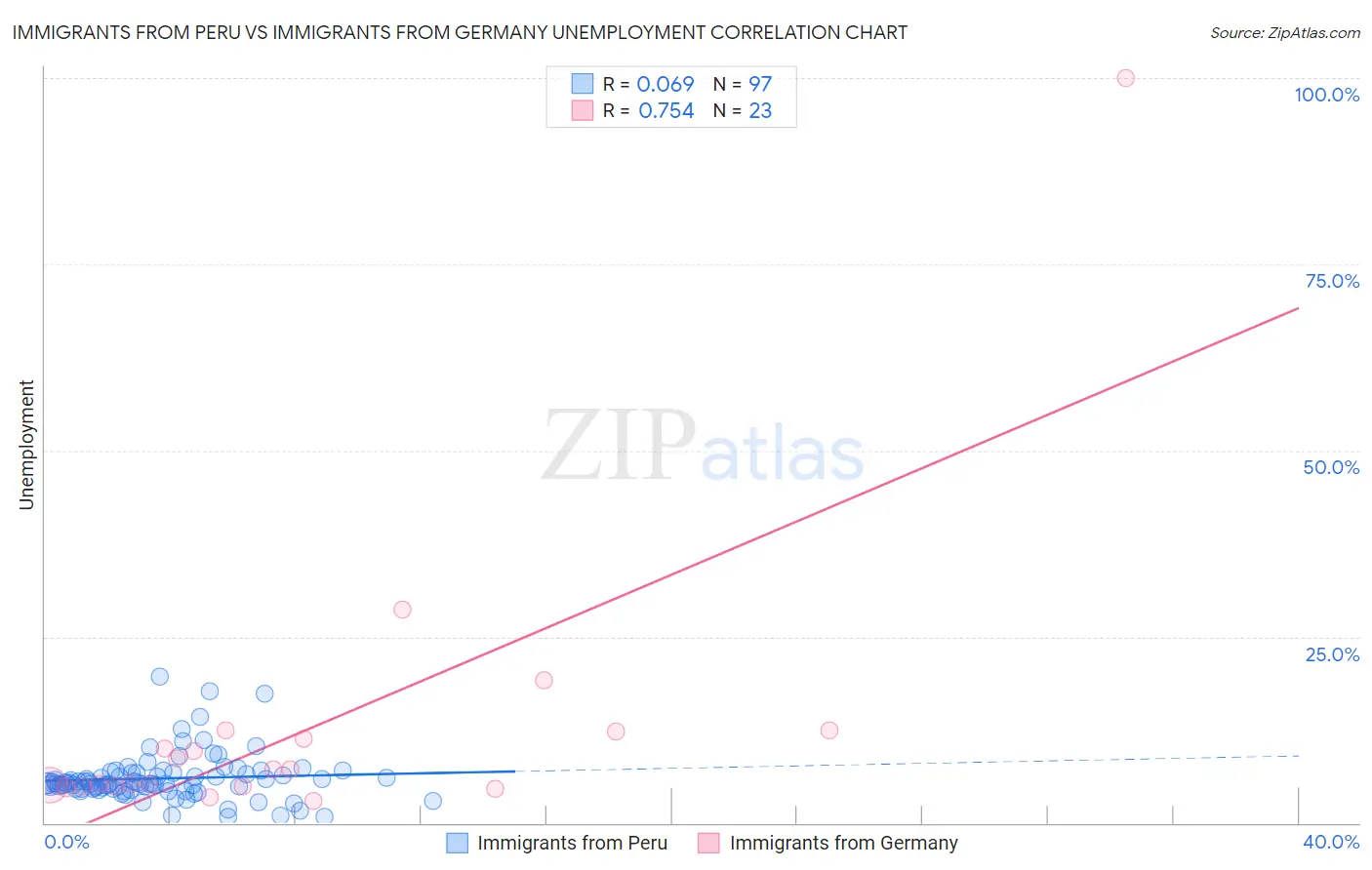 Immigrants from Peru vs Immigrants from Germany Unemployment