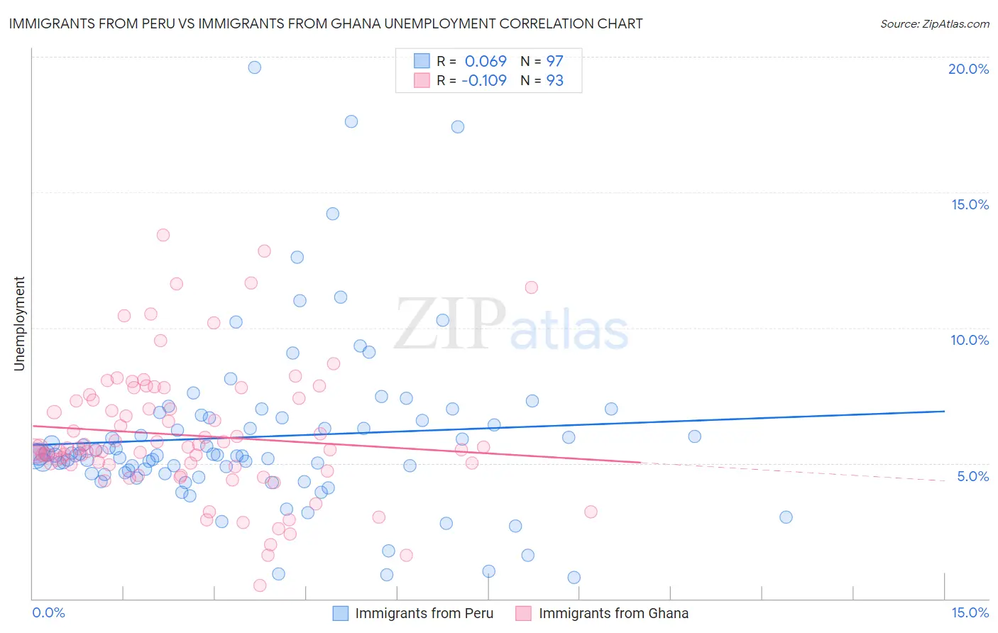 Immigrants from Peru vs Immigrants from Ghana Unemployment