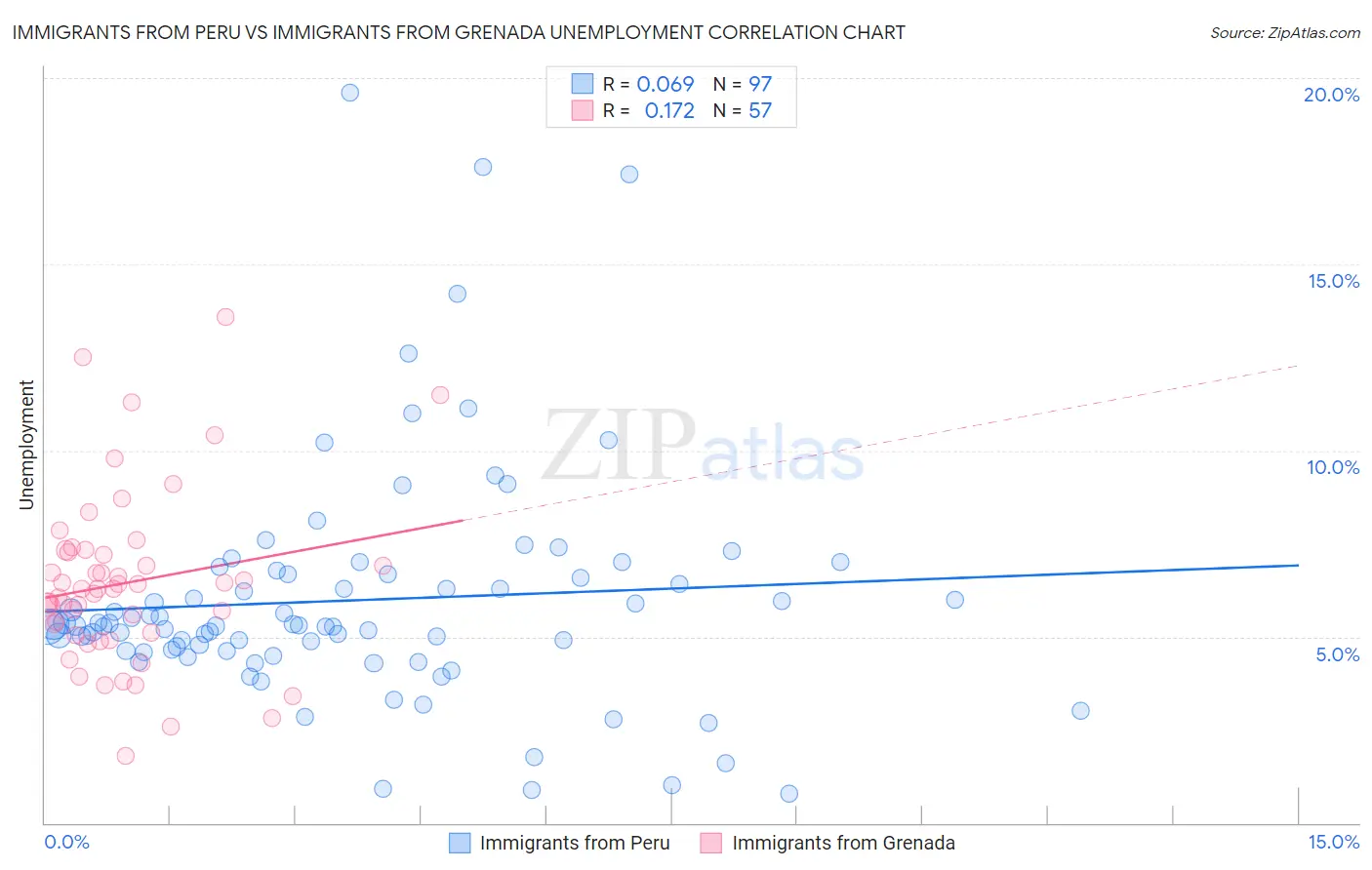 Immigrants from Peru vs Immigrants from Grenada Unemployment
