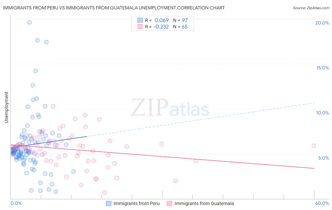 Immigrants from Peru vs Immigrants from Guatemala Unemployment