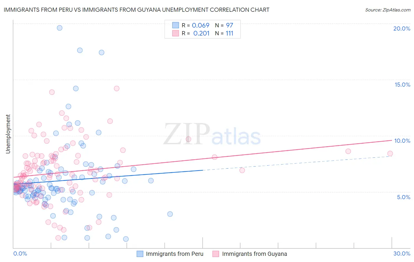 Immigrants from Peru vs Immigrants from Guyana Unemployment