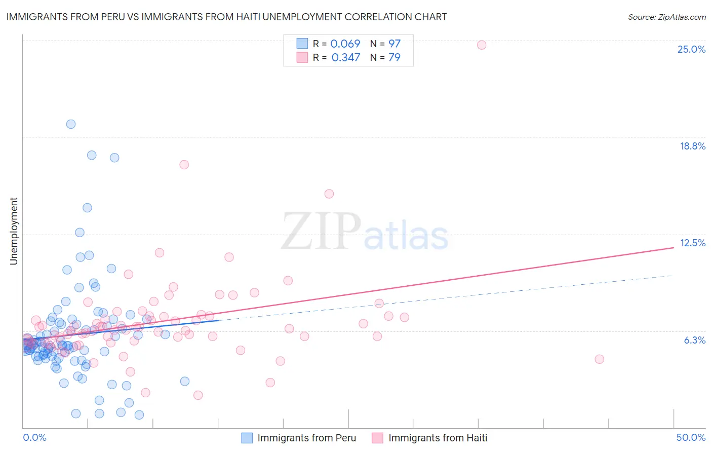 Immigrants from Peru vs Immigrants from Haiti Unemployment