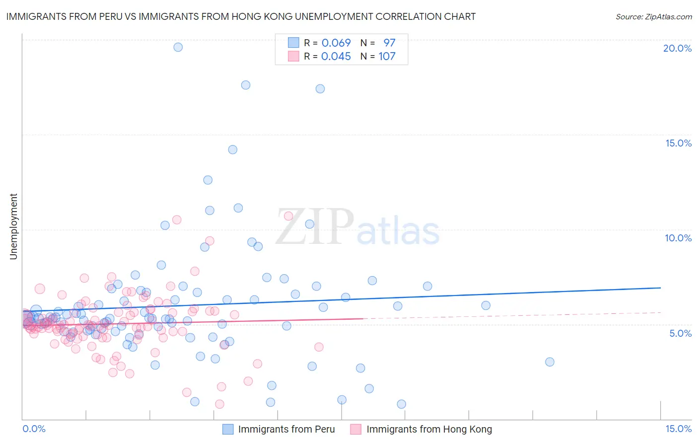 Immigrants from Peru vs Immigrants from Hong Kong Unemployment