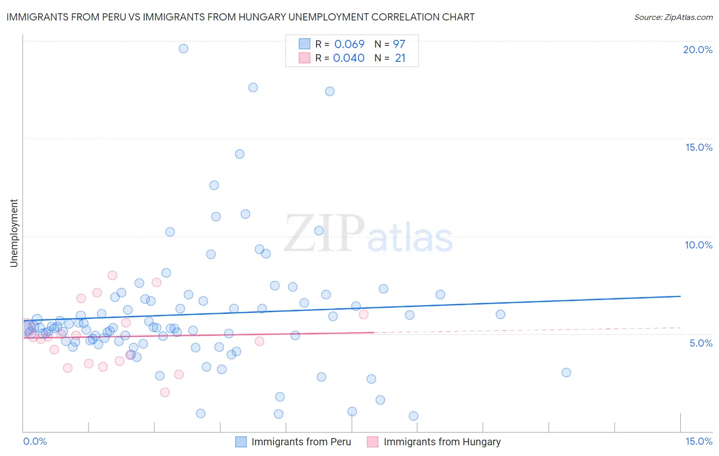 Immigrants from Peru vs Immigrants from Hungary Unemployment