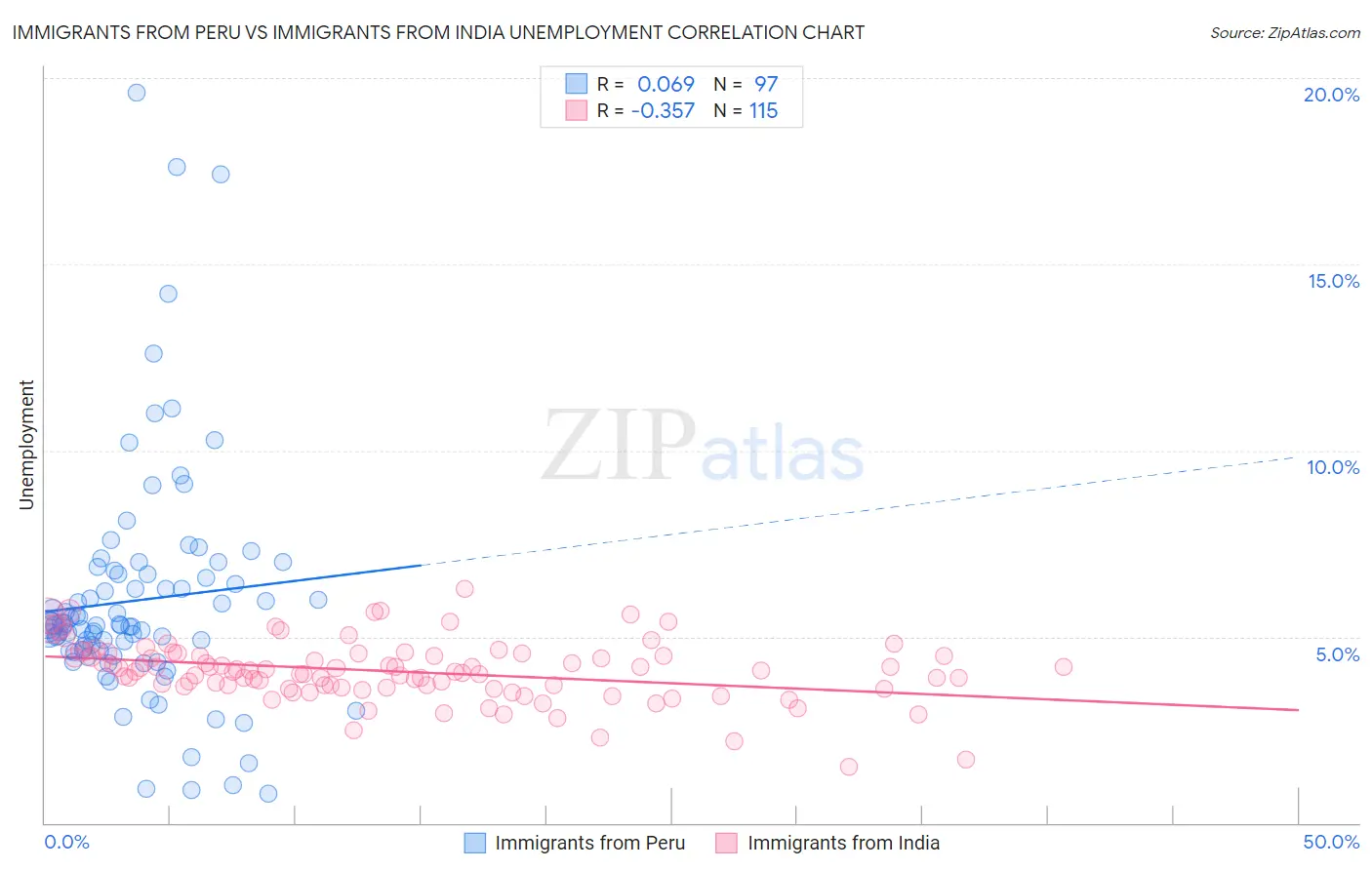 Immigrants from Peru vs Immigrants from India Unemployment