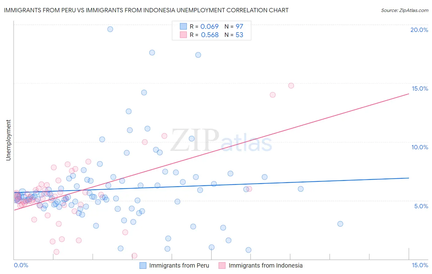 Immigrants from Peru vs Immigrants from Indonesia Unemployment
