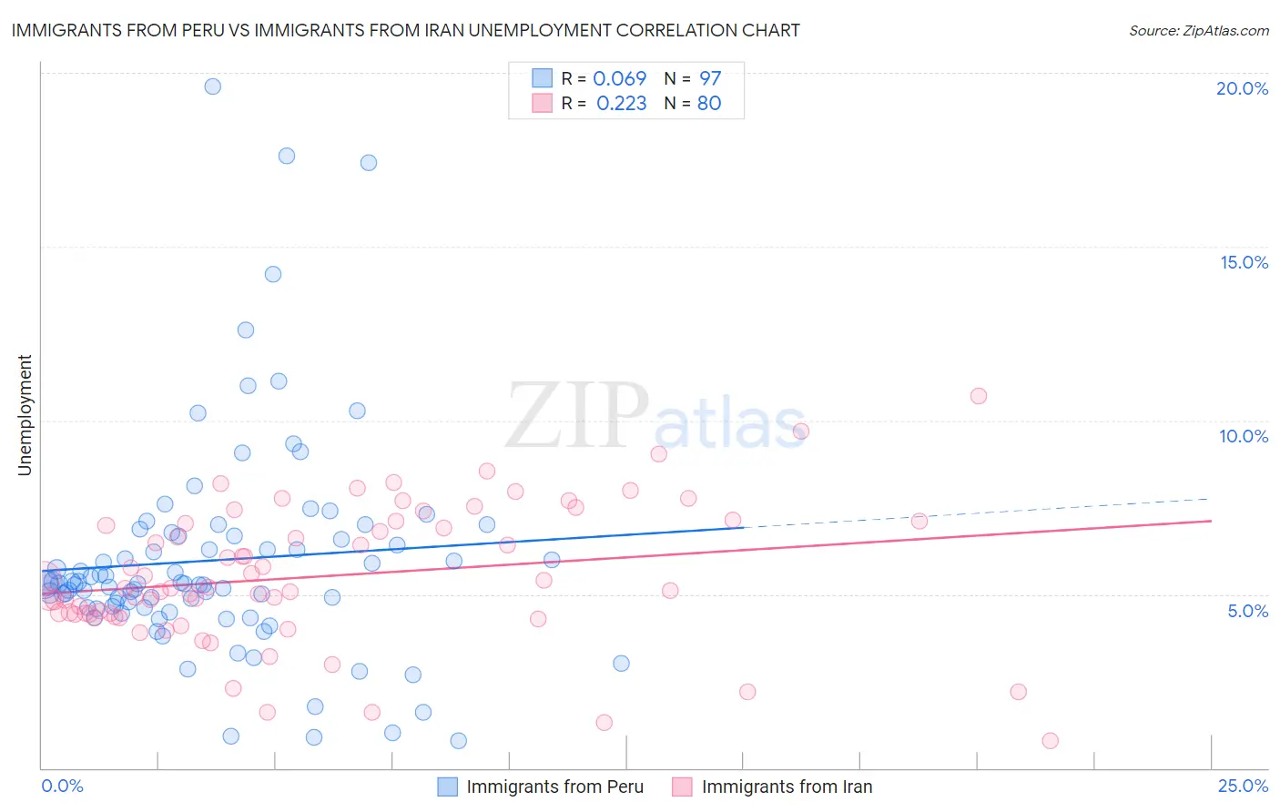 Immigrants from Peru vs Immigrants from Iran Unemployment