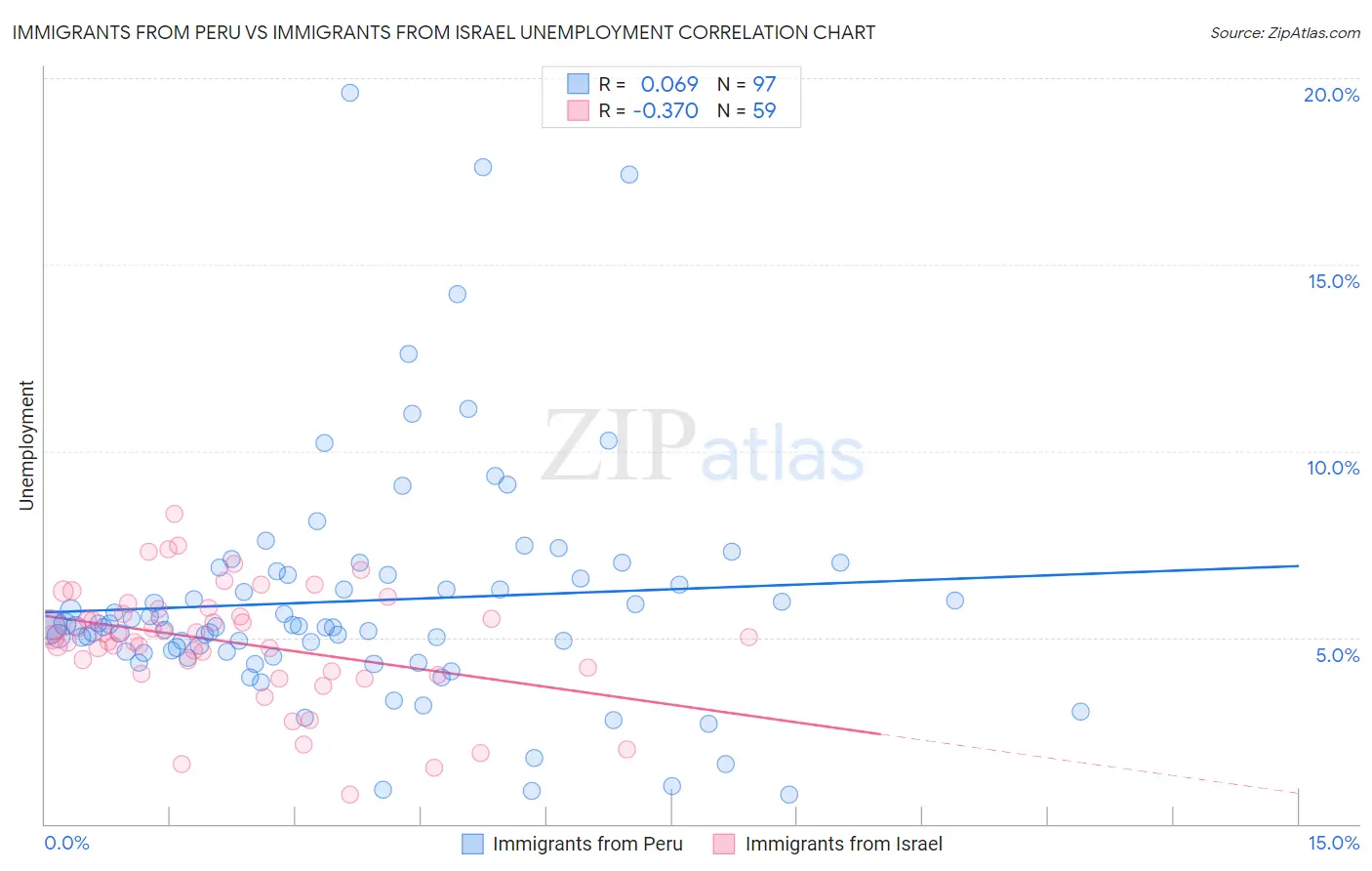 Immigrants from Peru vs Immigrants from Israel Unemployment