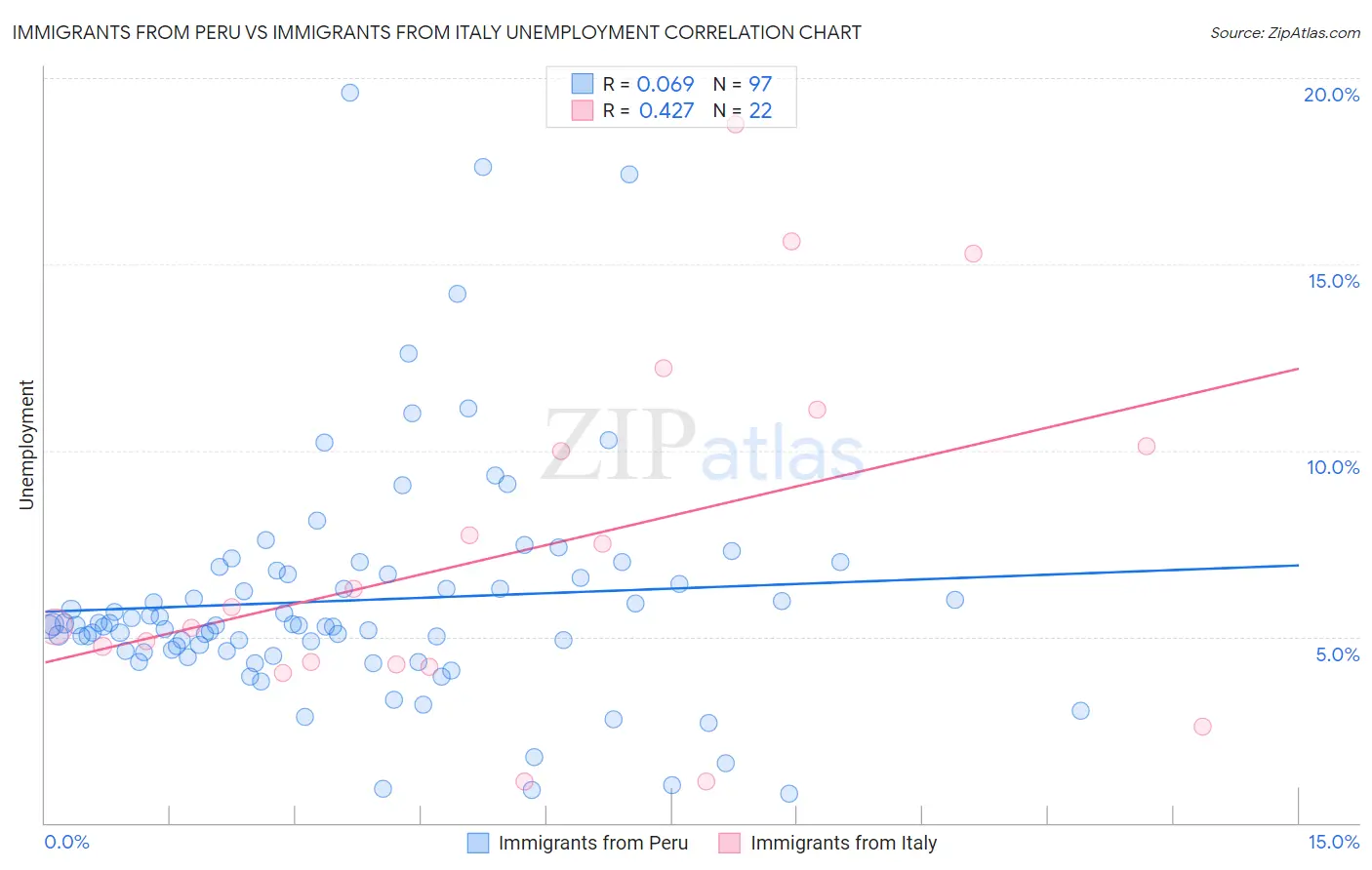 Immigrants from Peru vs Immigrants from Italy Unemployment