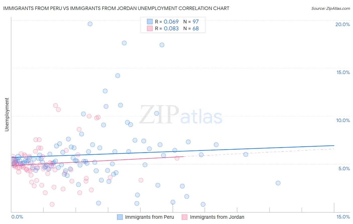 Immigrants from Peru vs Immigrants from Jordan Unemployment