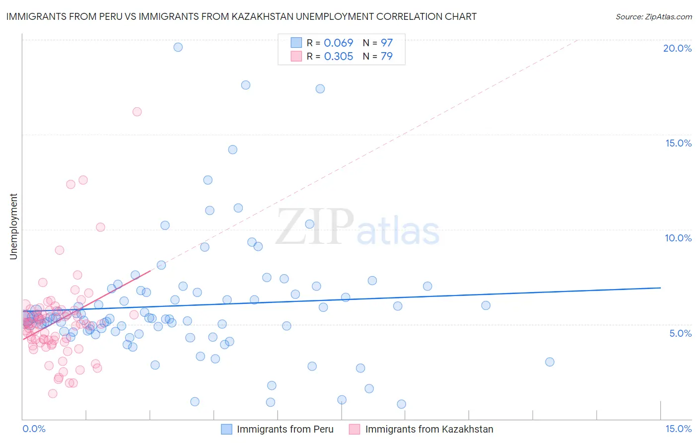 Immigrants from Peru vs Immigrants from Kazakhstan Unemployment