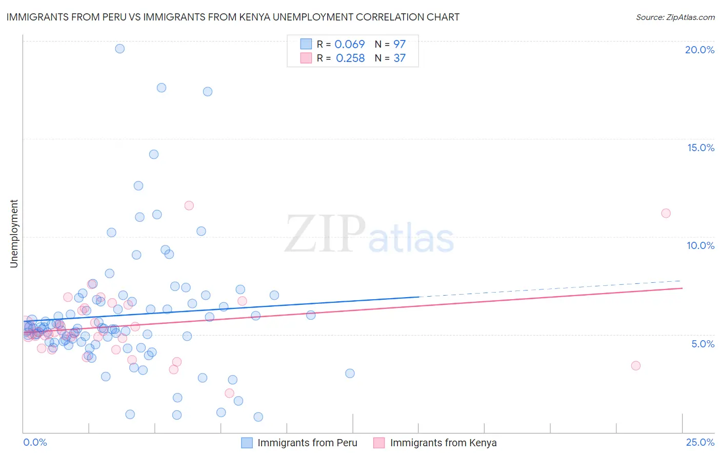 Immigrants from Peru vs Immigrants from Kenya Unemployment