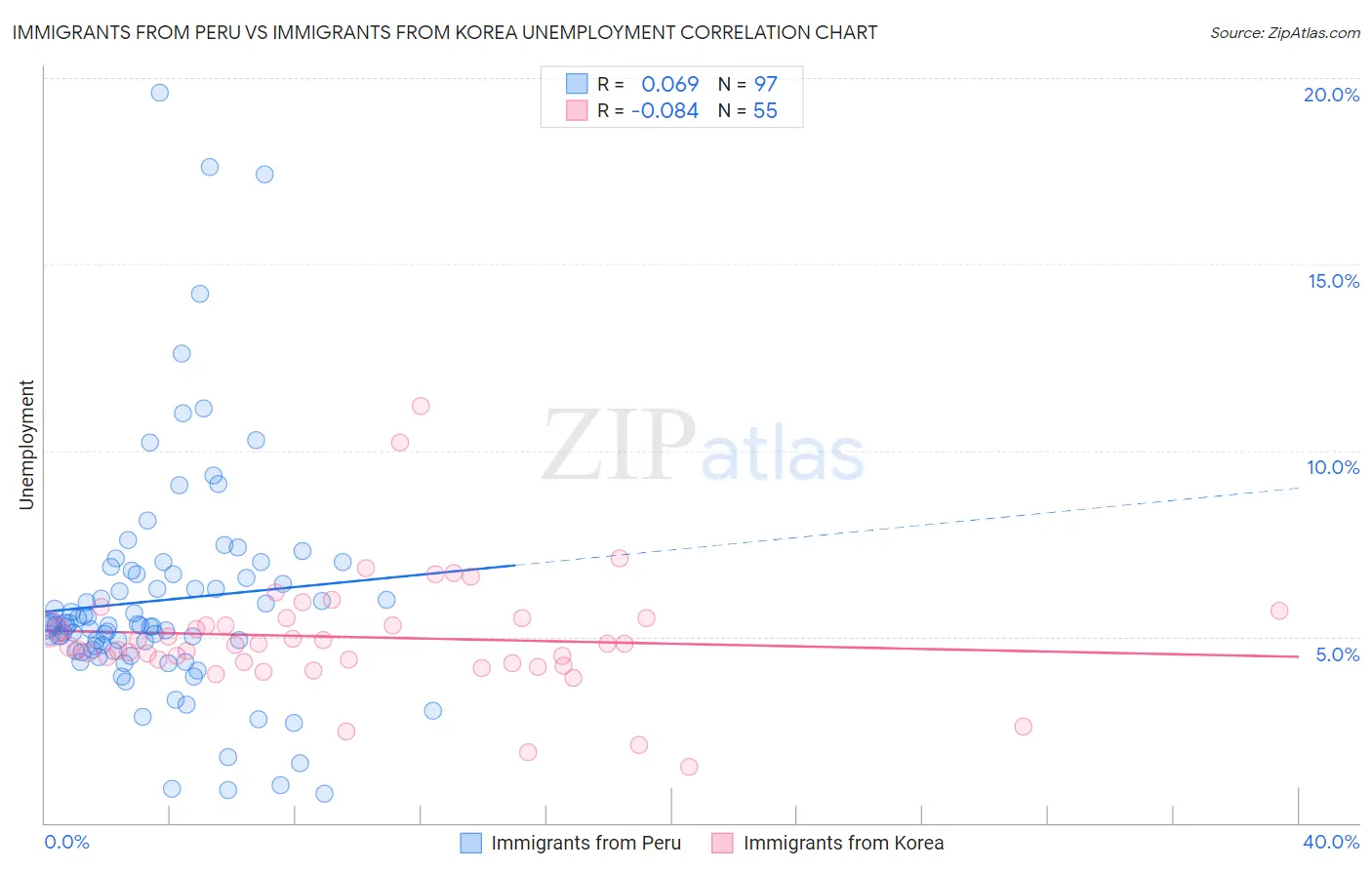 Immigrants from Peru vs Immigrants from Korea Unemployment