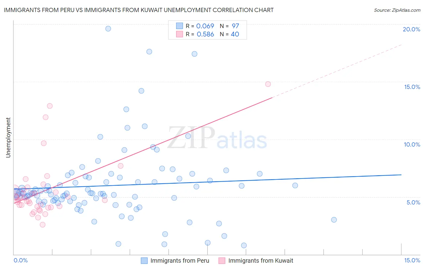 Immigrants from Peru vs Immigrants from Kuwait Unemployment