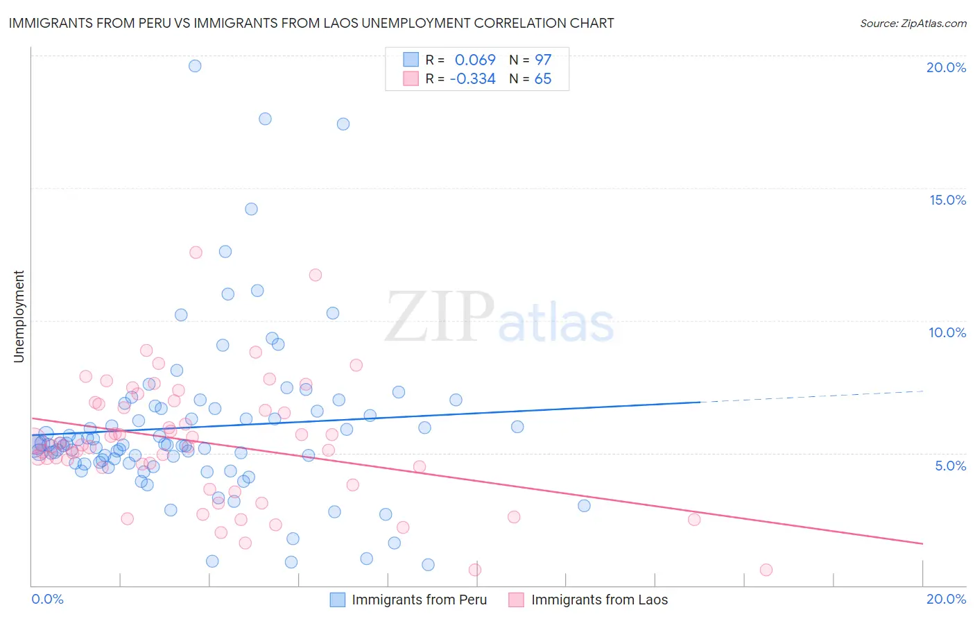 Immigrants from Peru vs Immigrants from Laos Unemployment