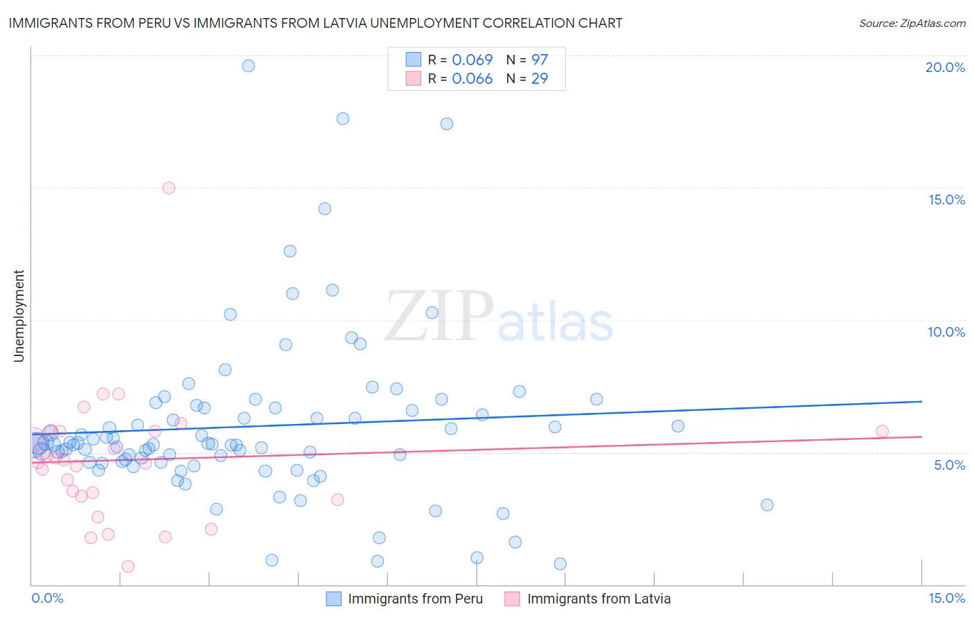 Immigrants from Peru vs Immigrants from Latvia Unemployment