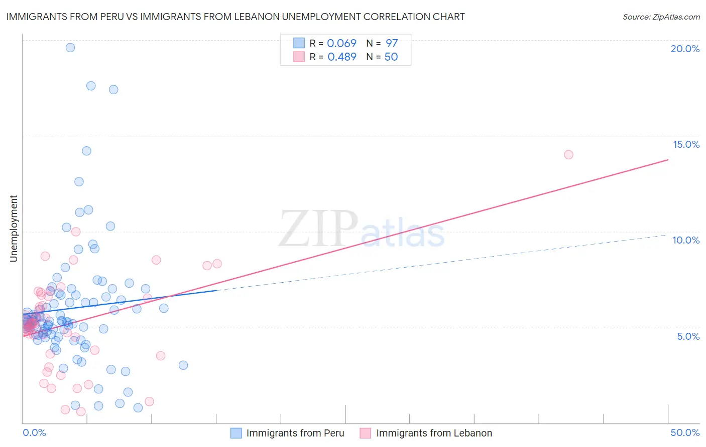 Immigrants from Peru vs Immigrants from Lebanon Unemployment