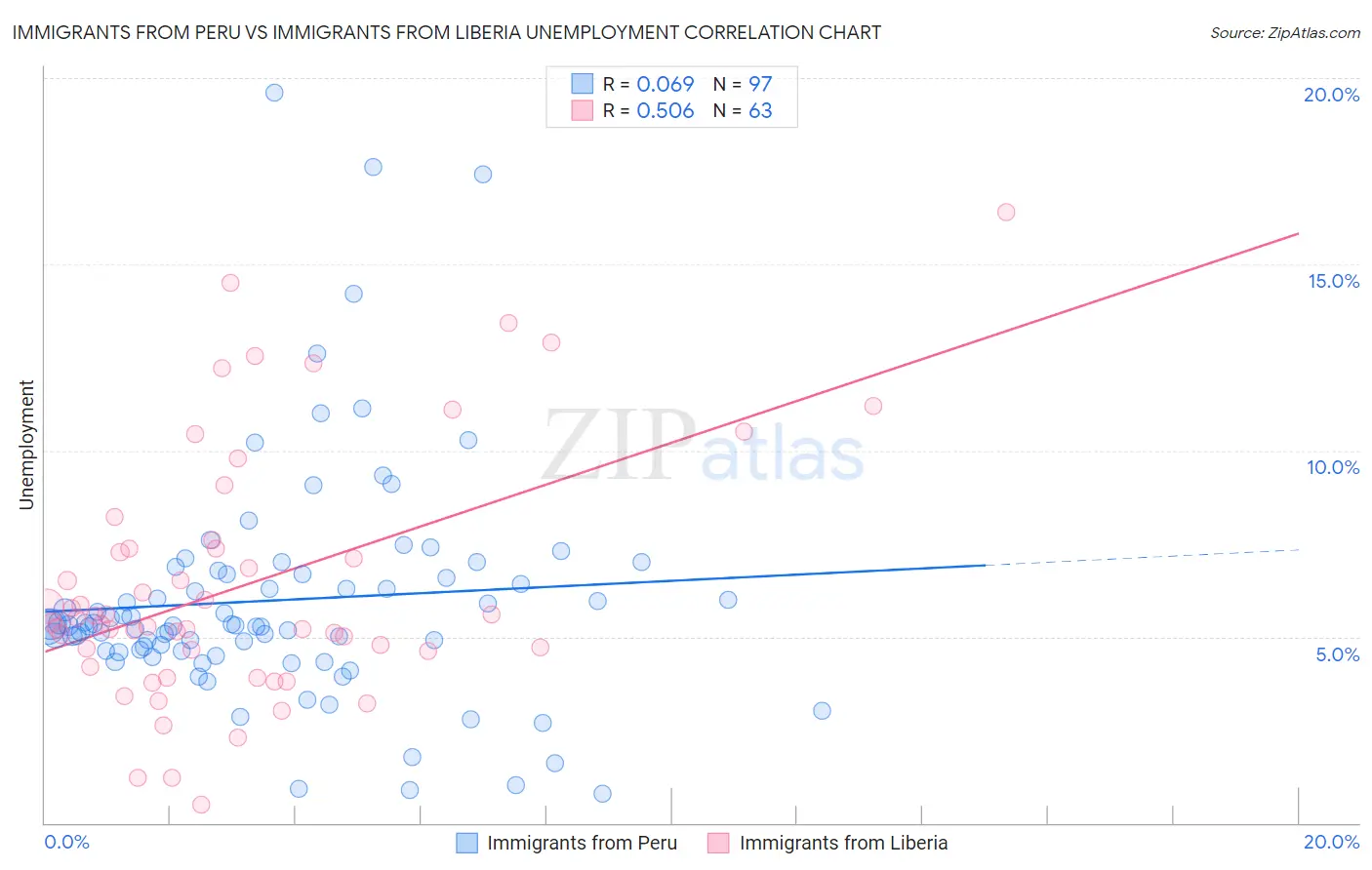 Immigrants from Peru vs Immigrants from Liberia Unemployment