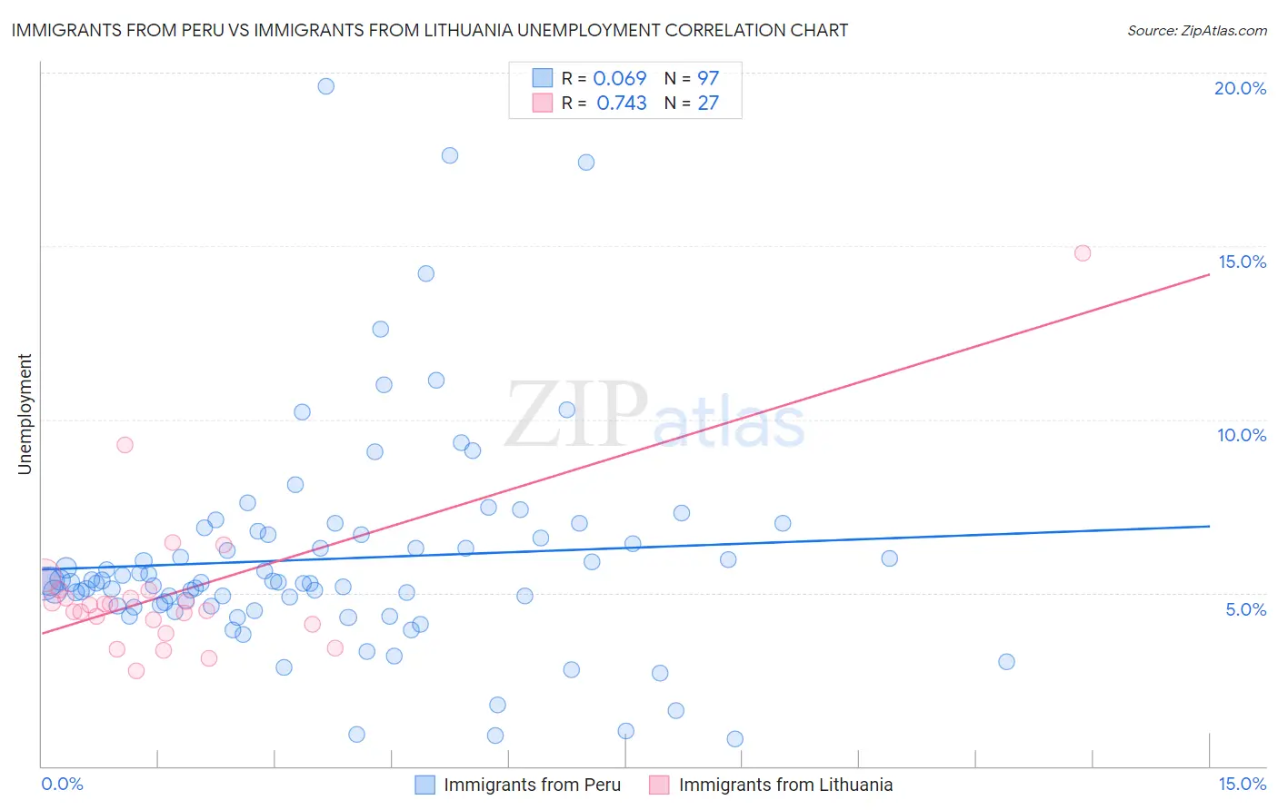 Immigrants from Peru vs Immigrants from Lithuania Unemployment