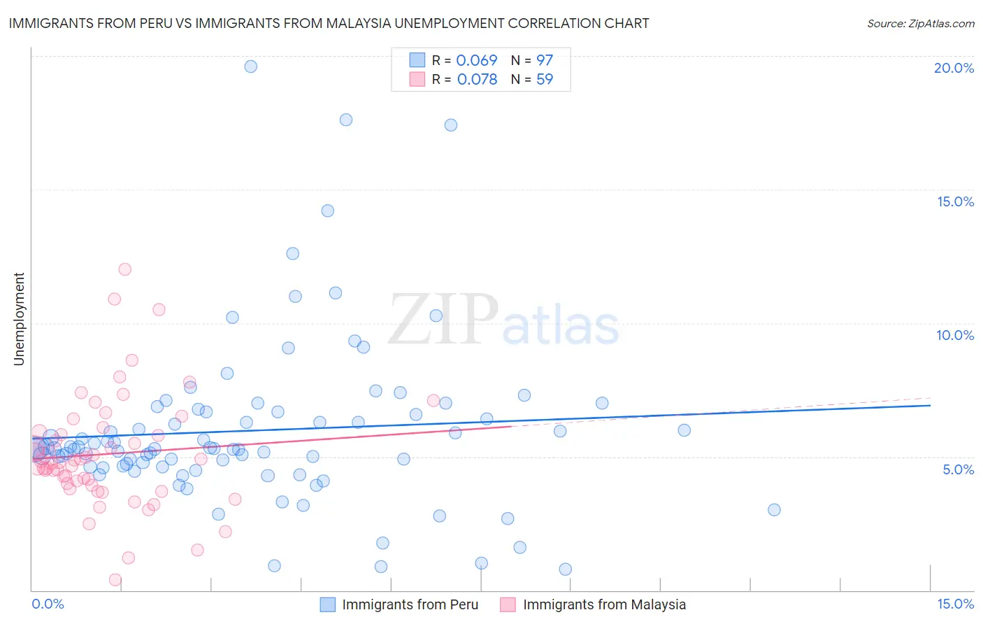 Immigrants from Peru vs Immigrants from Malaysia Unemployment