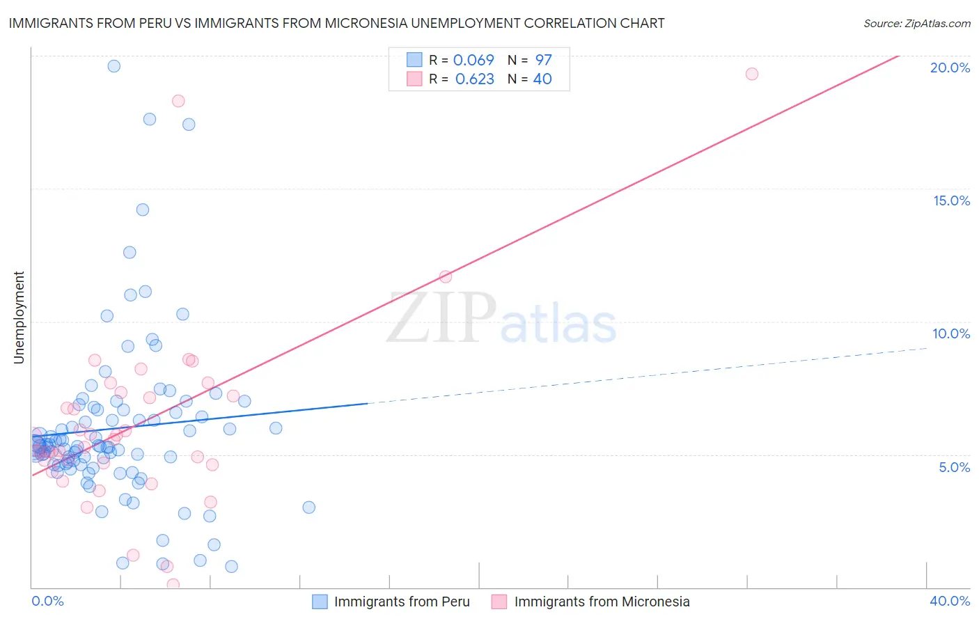 Immigrants from Peru vs Immigrants from Micronesia Unemployment