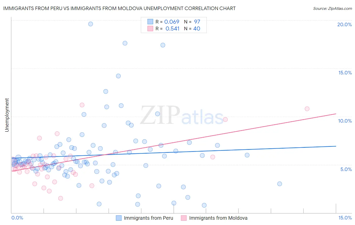 Immigrants from Peru vs Immigrants from Moldova Unemployment