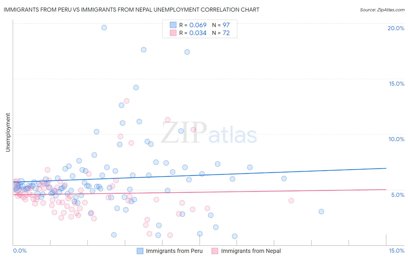 Immigrants from Peru vs Immigrants from Nepal Unemployment