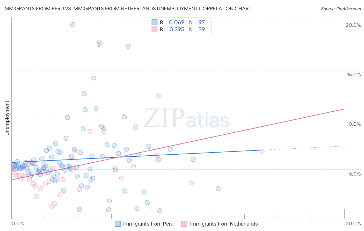 Immigrants from Peru vs Immigrants from Netherlands Unemployment