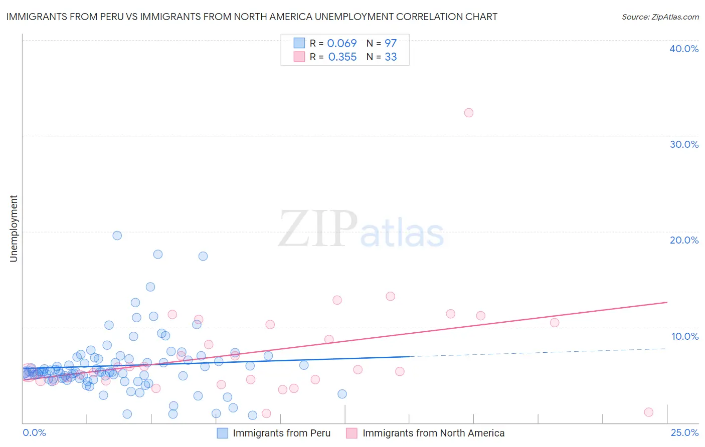 Immigrants from Peru vs Immigrants from North America Unemployment