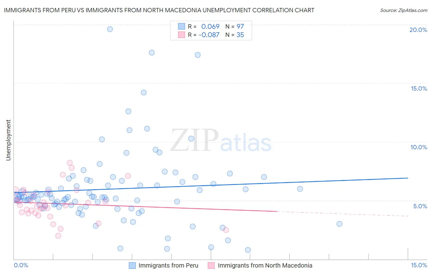 Immigrants from Peru vs Immigrants from North Macedonia Unemployment