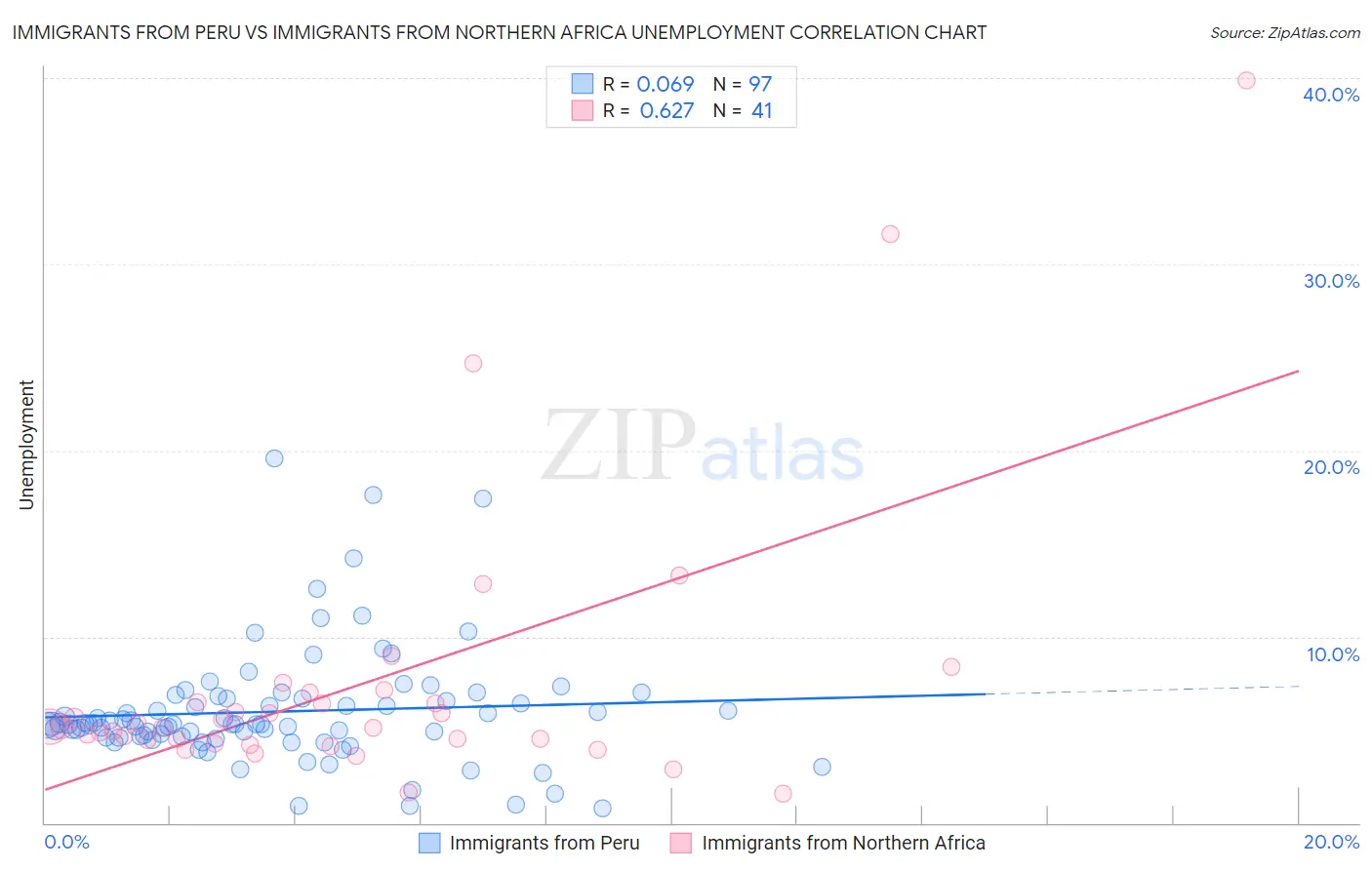 Immigrants from Peru vs Immigrants from Northern Africa Unemployment