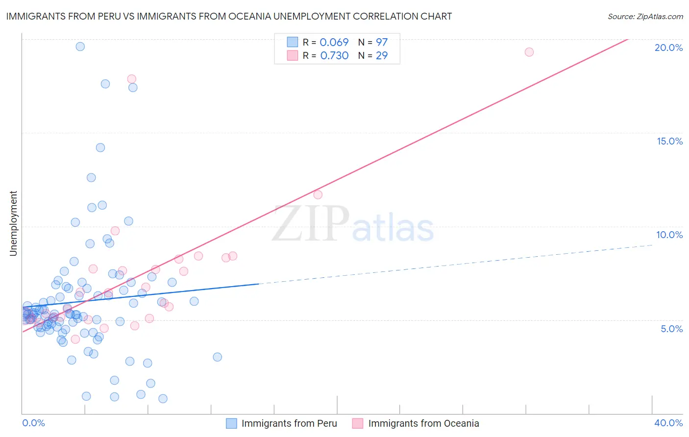 Immigrants from Peru vs Immigrants from Oceania Unemployment