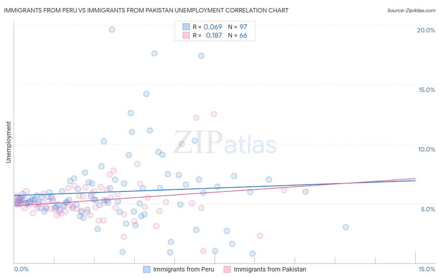 Immigrants from Peru vs Immigrants from Pakistan Unemployment