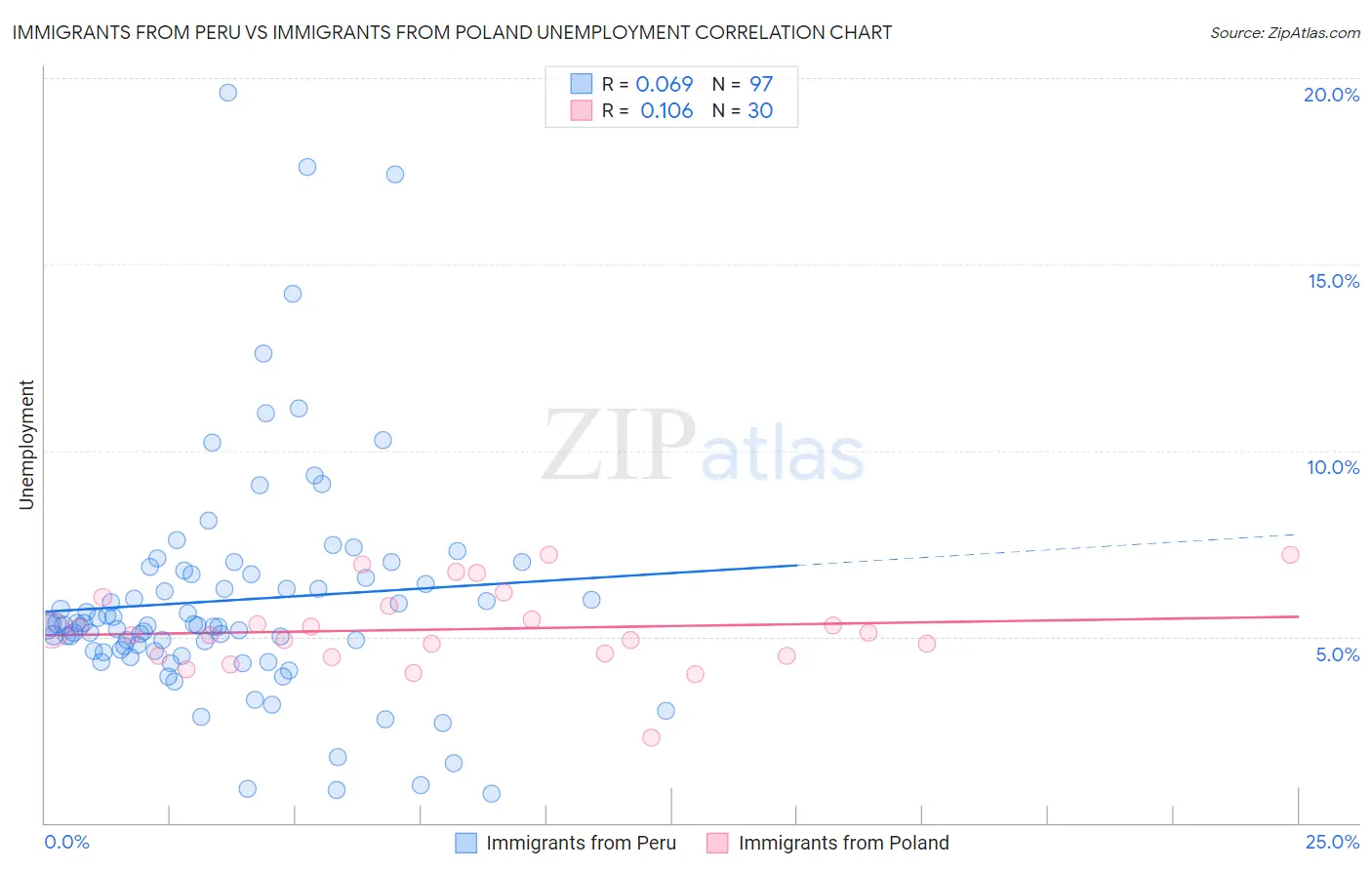 Immigrants from Peru vs Immigrants from Poland Unemployment