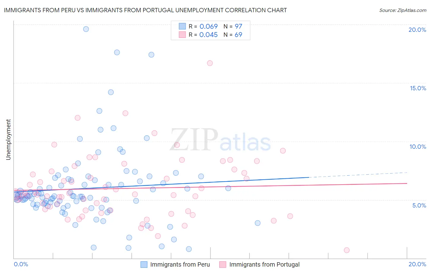 Immigrants from Peru vs Immigrants from Portugal Unemployment