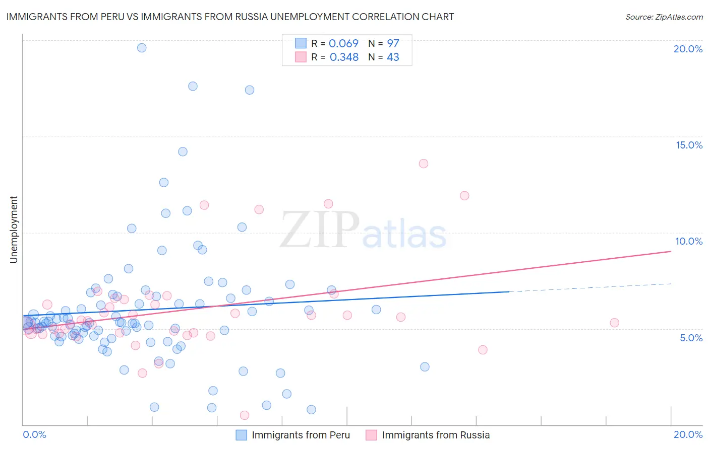 Immigrants from Peru vs Immigrants from Russia Unemployment