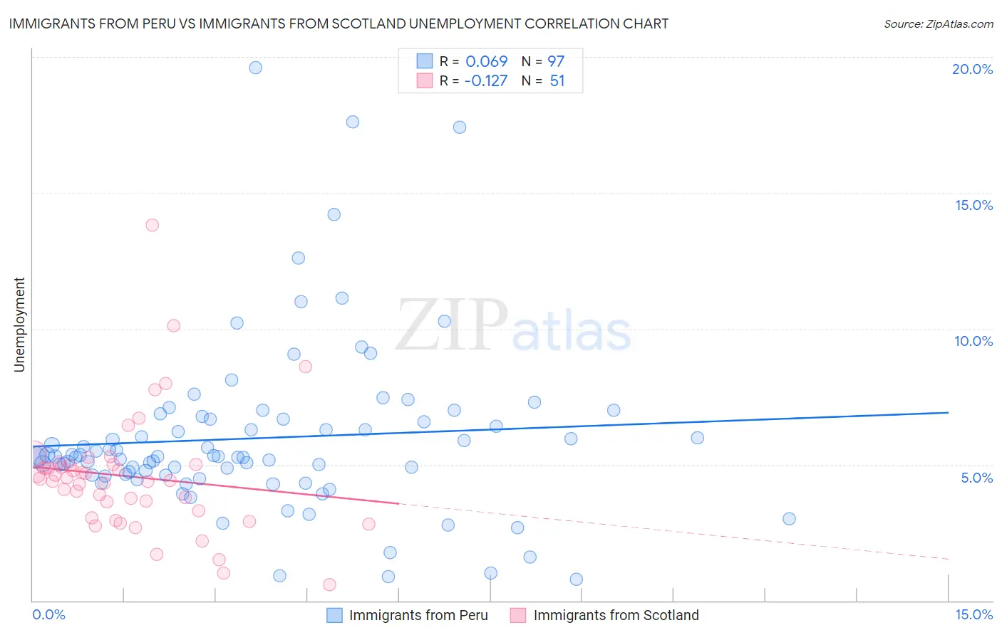 Immigrants from Peru vs Immigrants from Scotland Unemployment