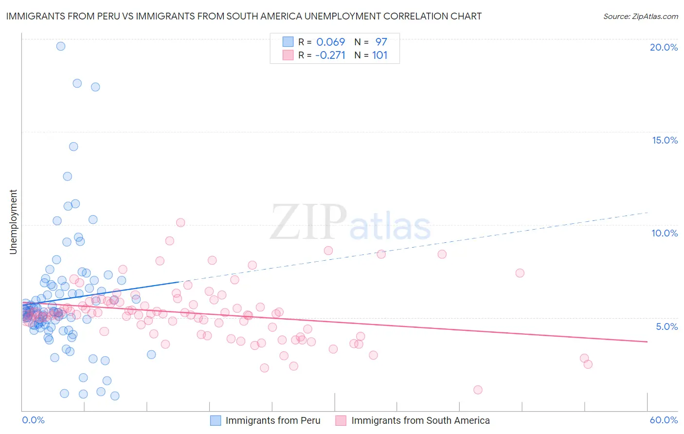 Immigrants from Peru vs Immigrants from South America Unemployment
