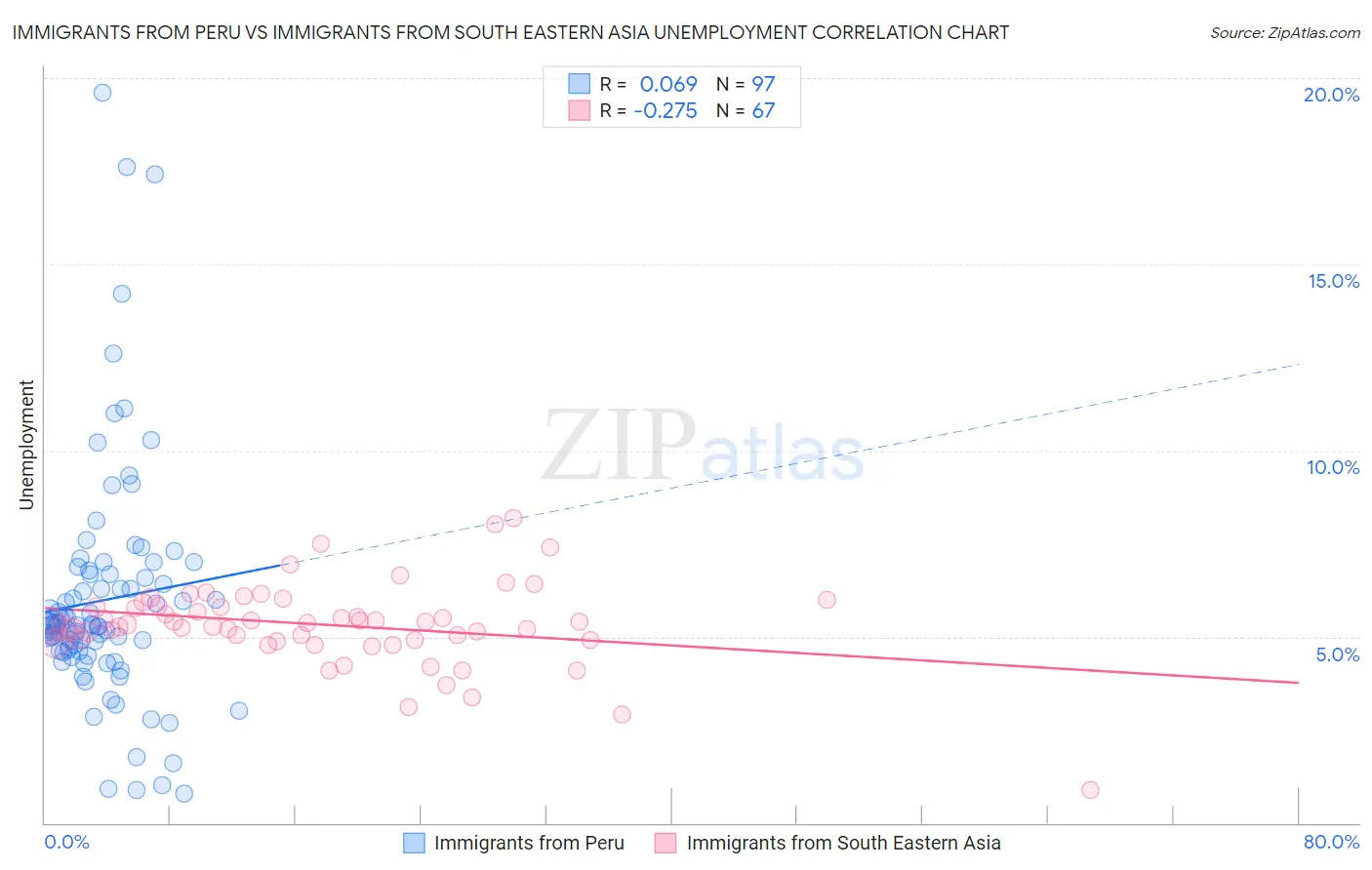 Immigrants from Peru vs Immigrants from South Eastern Asia Unemployment