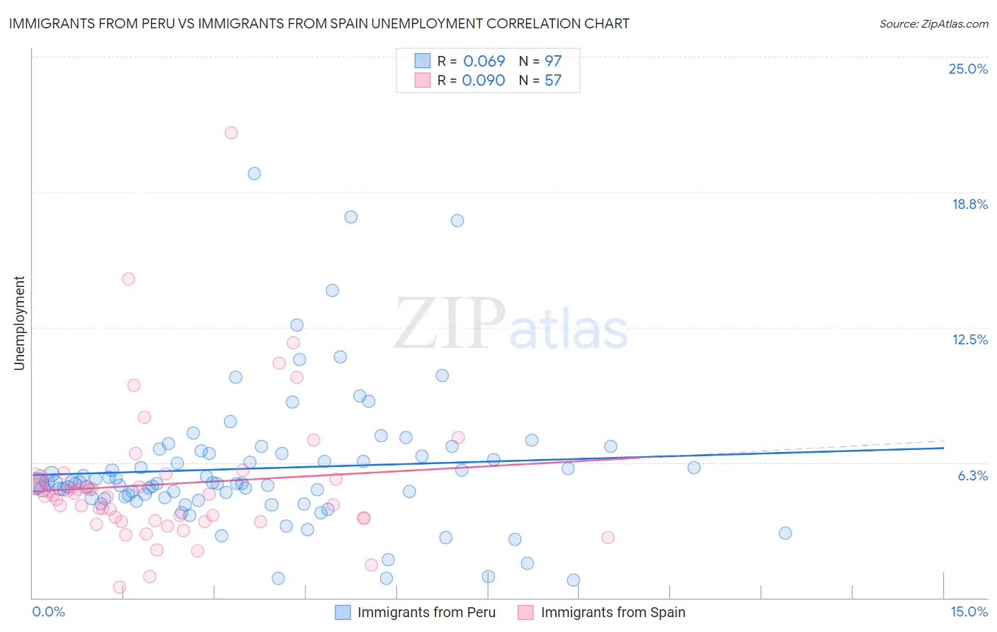 Immigrants from Peru vs Immigrants from Spain Unemployment