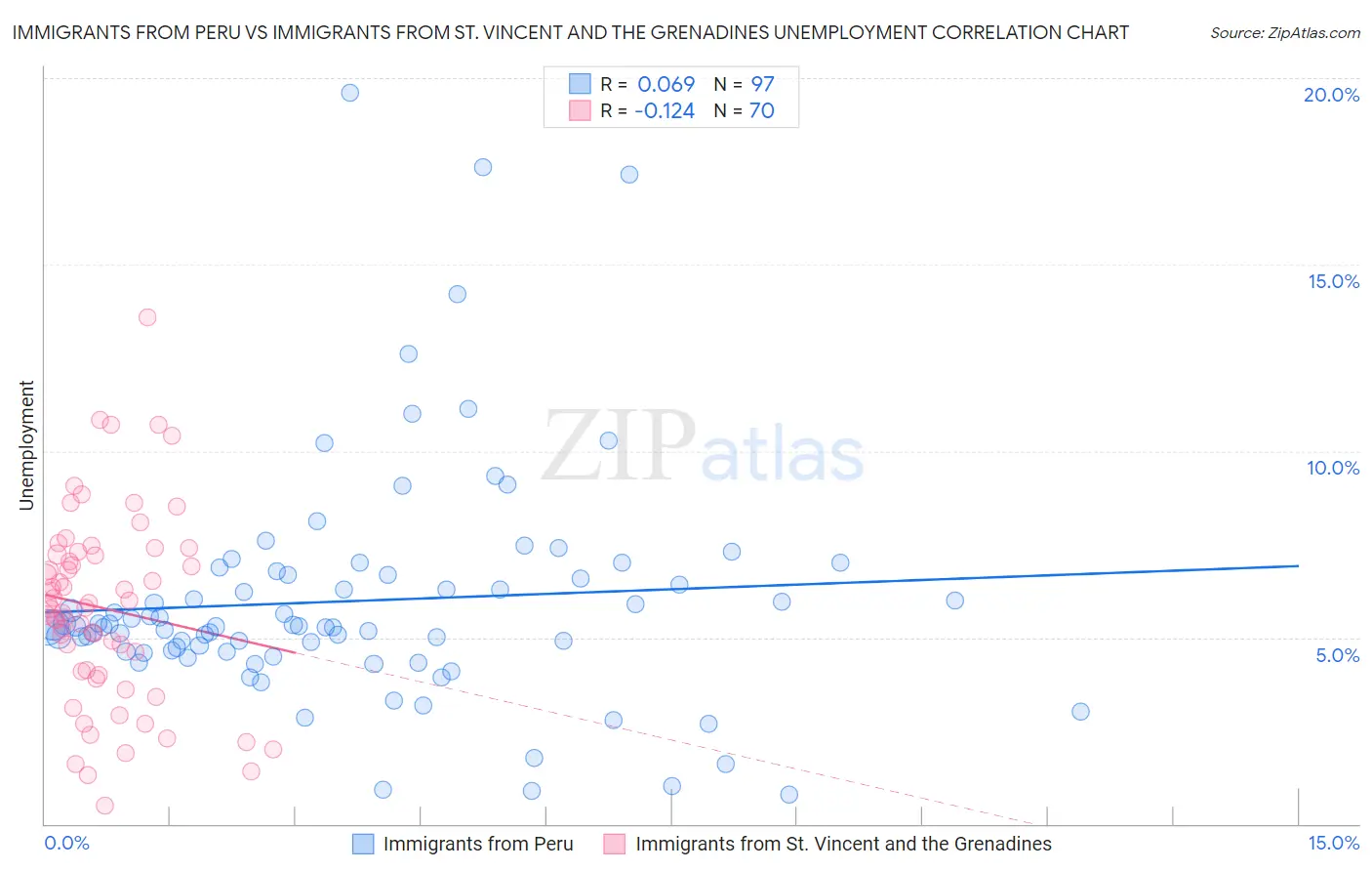 Immigrants from Peru vs Immigrants from St. Vincent and the Grenadines Unemployment