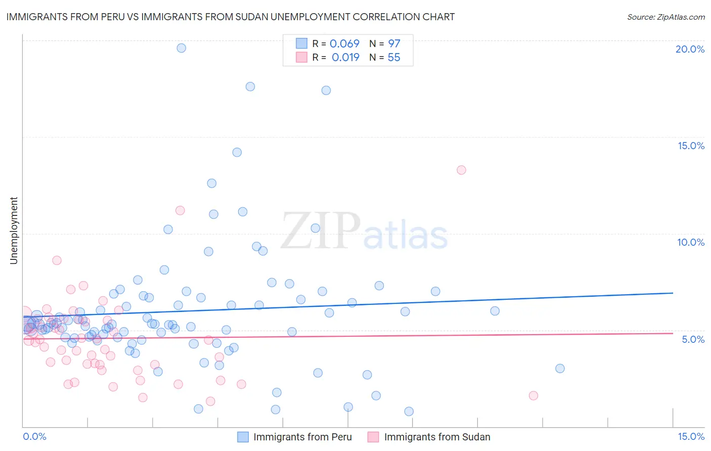 Immigrants from Peru vs Immigrants from Sudan Unemployment