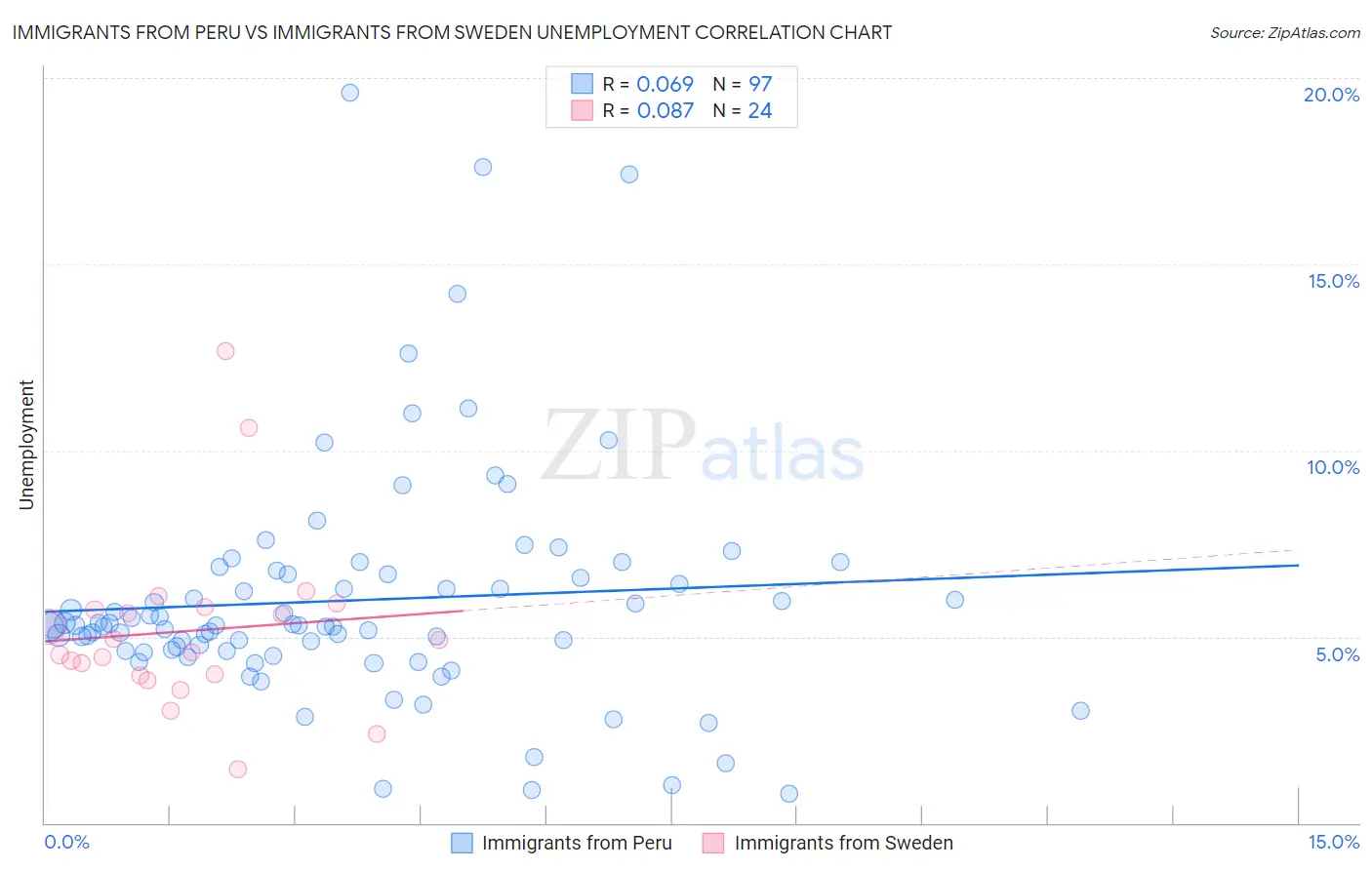 Immigrants from Peru vs Immigrants from Sweden Unemployment