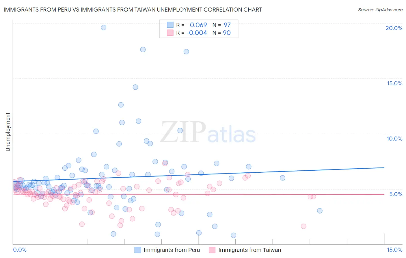 Immigrants from Peru vs Immigrants from Taiwan Unemployment