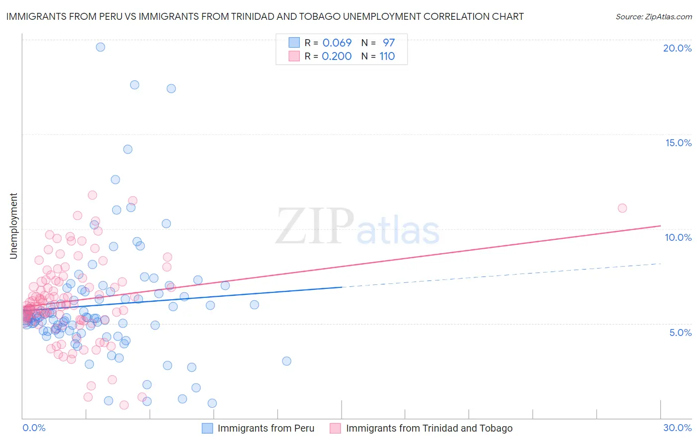 Immigrants from Peru vs Immigrants from Trinidad and Tobago Unemployment