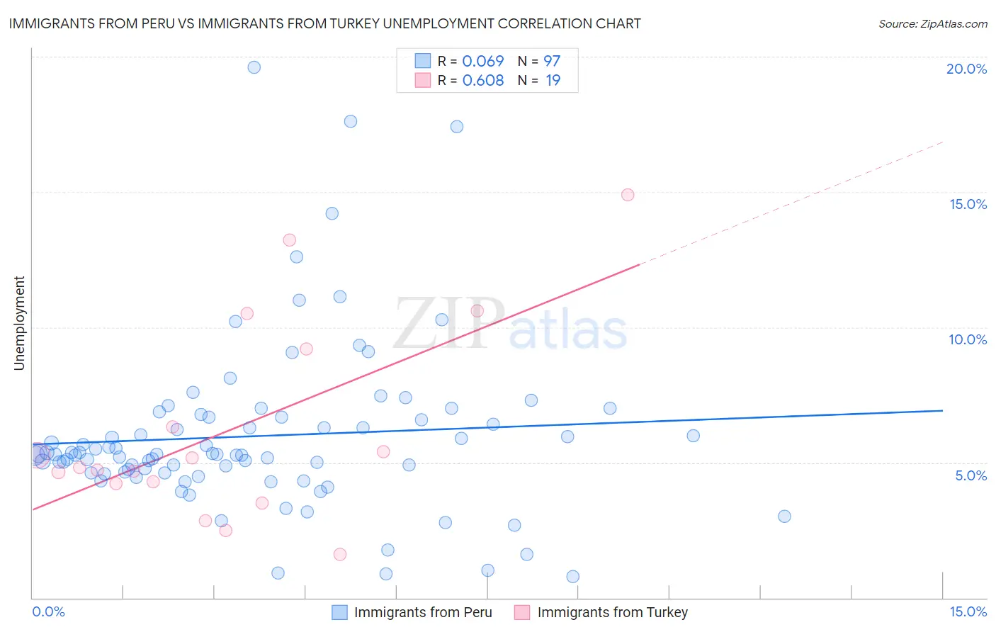 Immigrants from Peru vs Immigrants from Turkey Unemployment