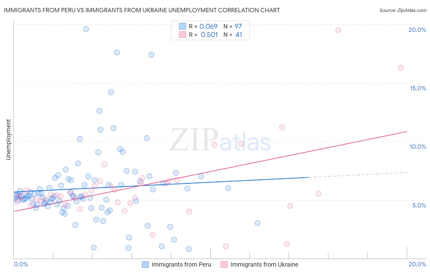 Immigrants from Peru vs Immigrants from Ukraine Unemployment