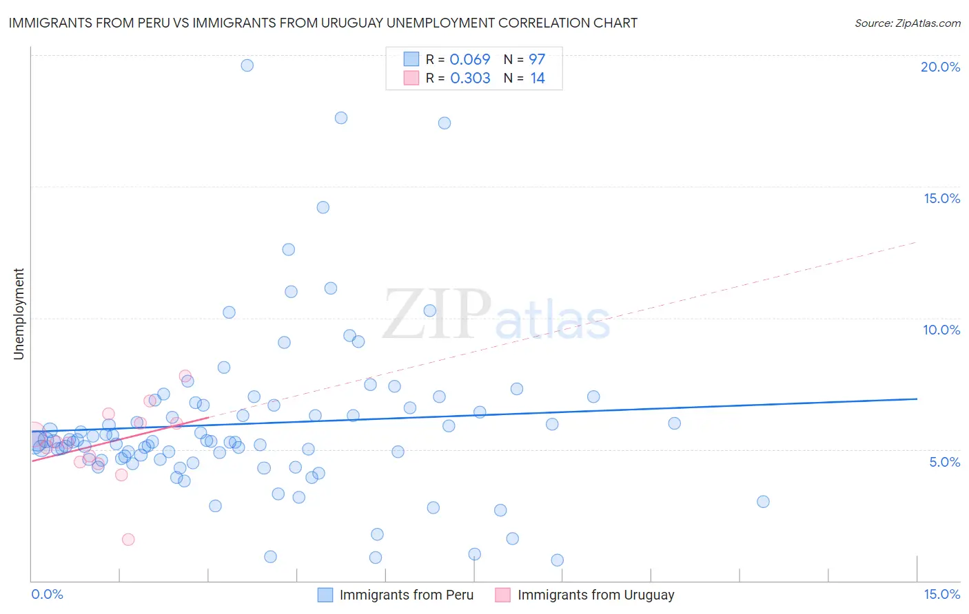 Immigrants from Peru vs Immigrants from Uruguay Unemployment