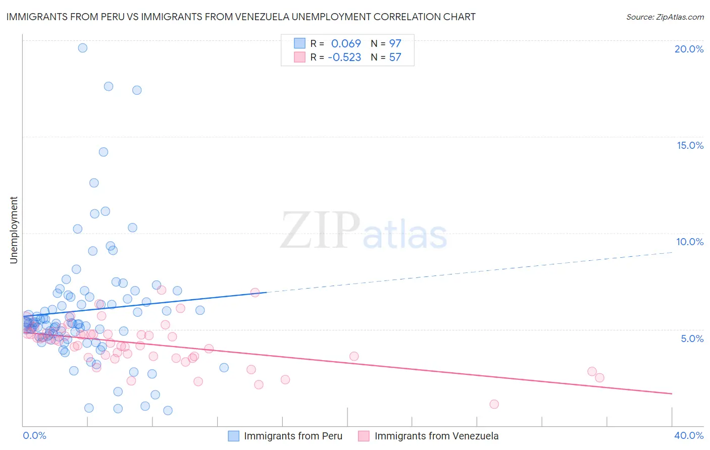 Immigrants from Peru vs Immigrants from Venezuela Unemployment