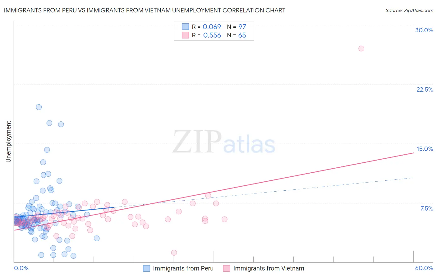 Immigrants from Peru vs Immigrants from Vietnam Unemployment